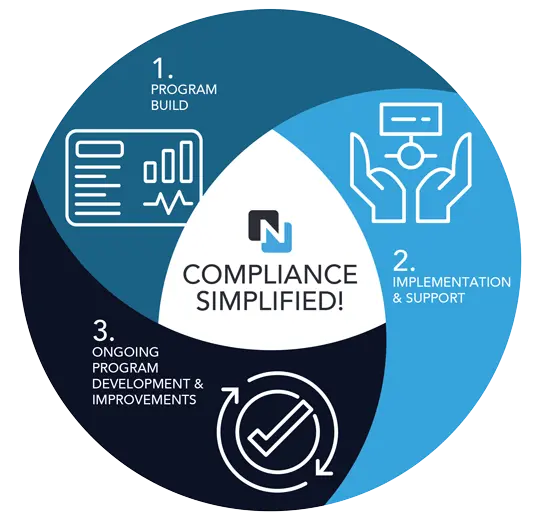 Compliance simplified - build program - implementation & support - ongoing program development & improvements
