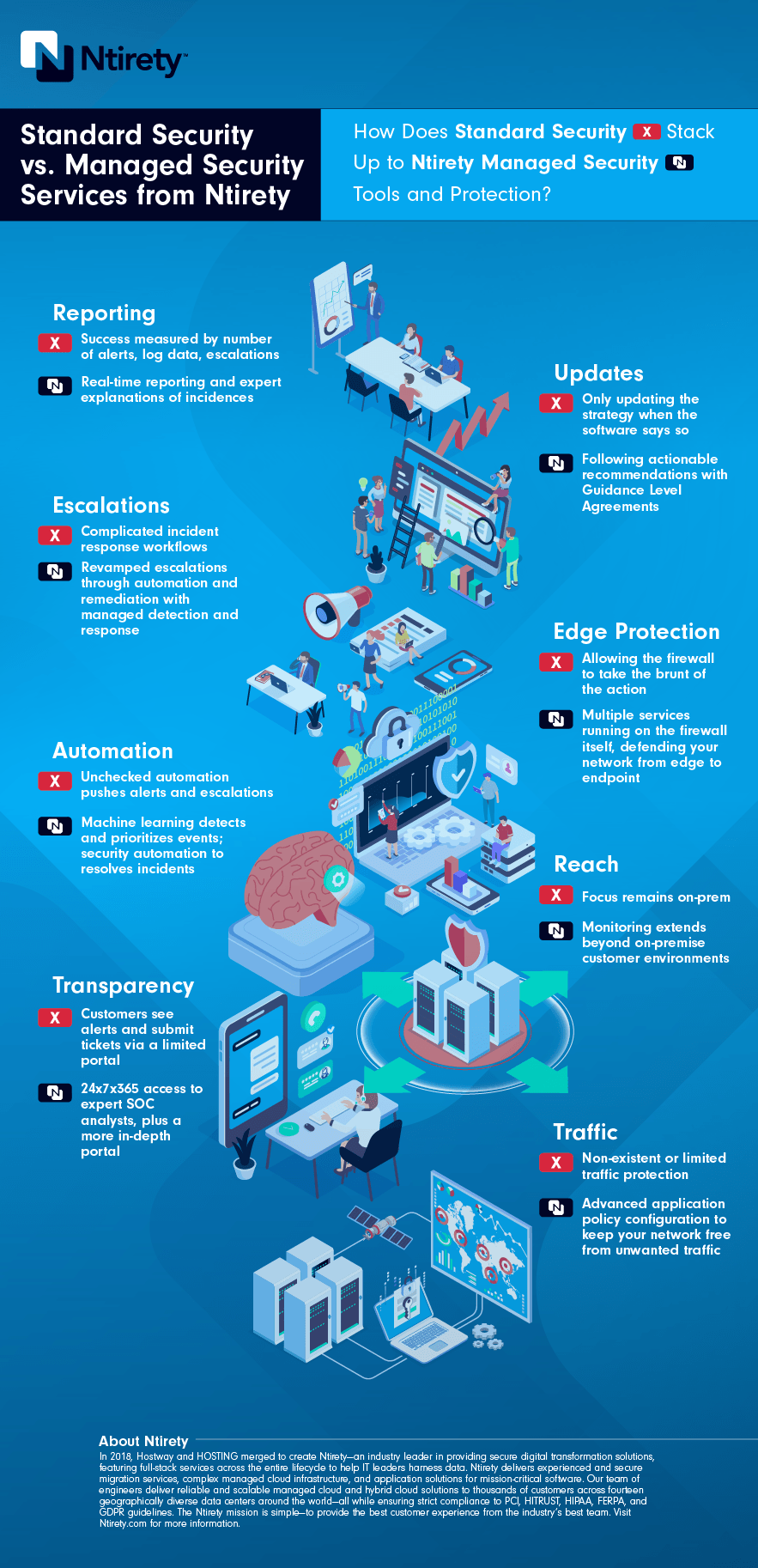 Infographic How Does Standard Security Stack Up to Ntirety Managed