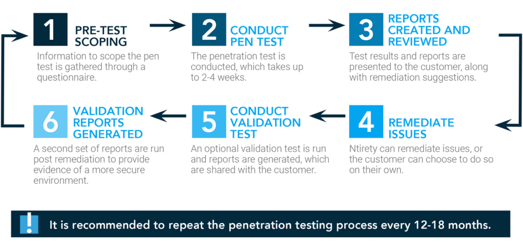 infographic describing ntirety pentest process - refer to table labeled penetration test process for detail