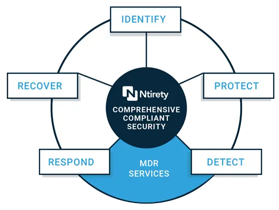 Ntirety MDR Services Comprehensive - Compliant - Security - Identify - Protect - Detect - Respond - Recover