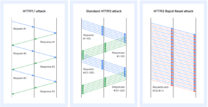 Rapid reset vulnerability.