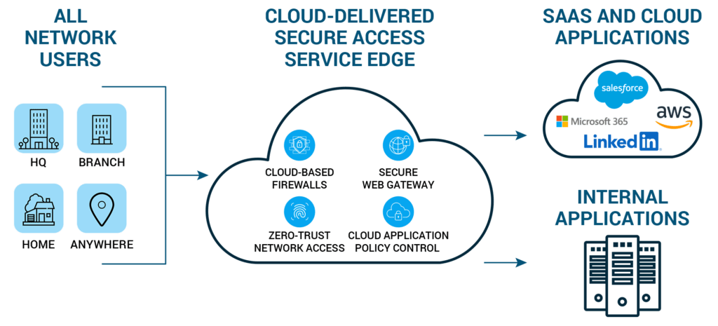 diagram of cloud-delivered secure access service edge flow from user to saas and cloud applications